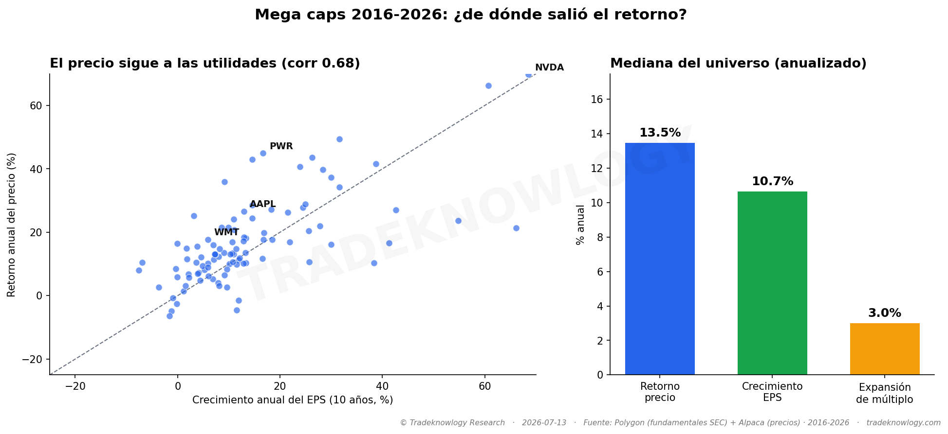 Cada punto es una empresa: a la izquierda, cuánto creció su beneficio; arriba, cuánto subió su acción. La nube sigue la diagonal. A la derecha, lo mismo en una sola cifra: de los 13,5 % anuales, diez y pico vinieron del negocio y solo tres de que el mercado pagara más caro.