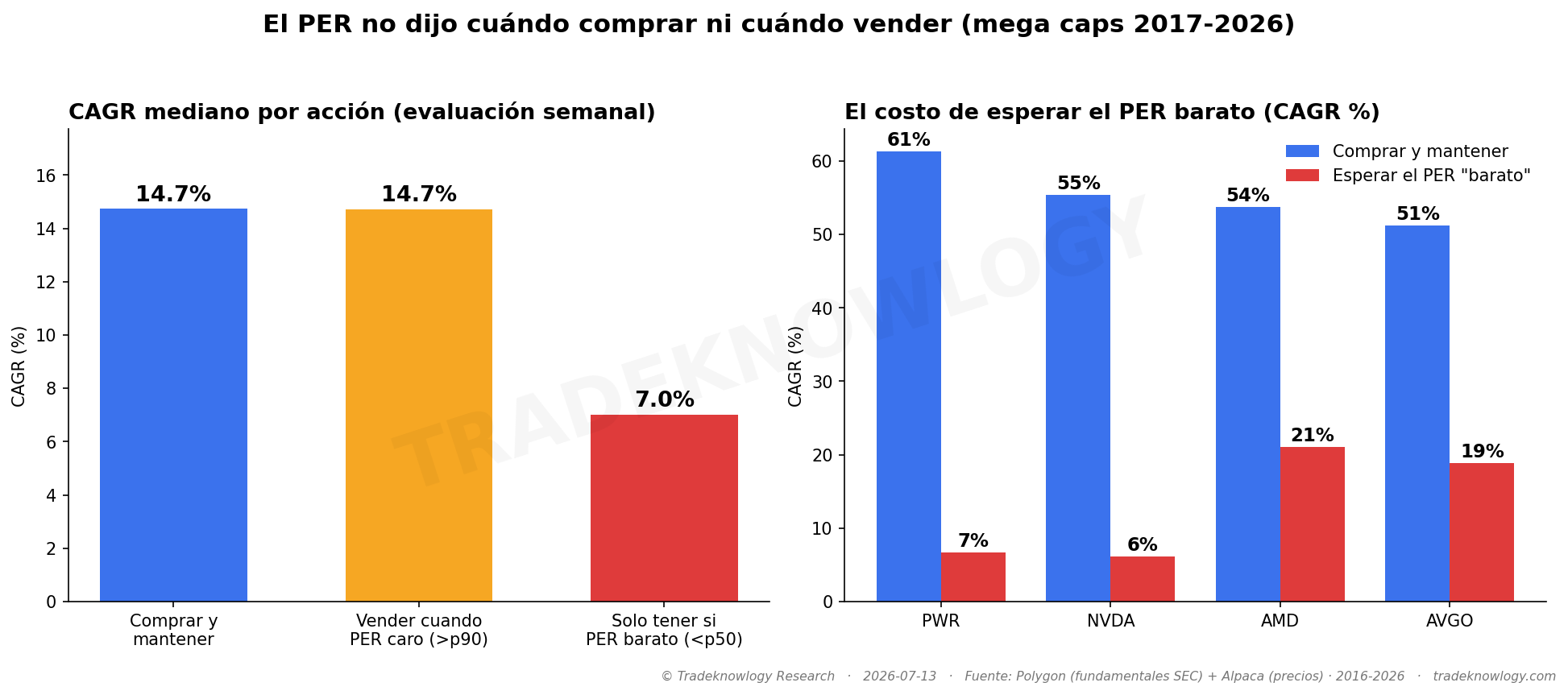 Las dos reglas que todo el mundo intuye, medidas. Vender cuando está caro empata. Esperar a que esté barato para entrar cuesta la mitad — y a la derecha, lo que costó en cuatro casos concretos.