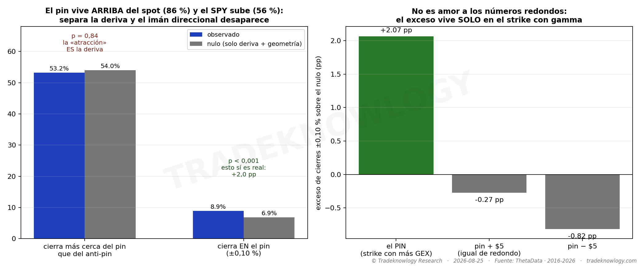 Por qué parecía funcionar: el strike gordo vive por encima del precio la mayoría de los días, en un índice que sube la mayoría de los días. Eso solo ya produce la cifra que se cita.