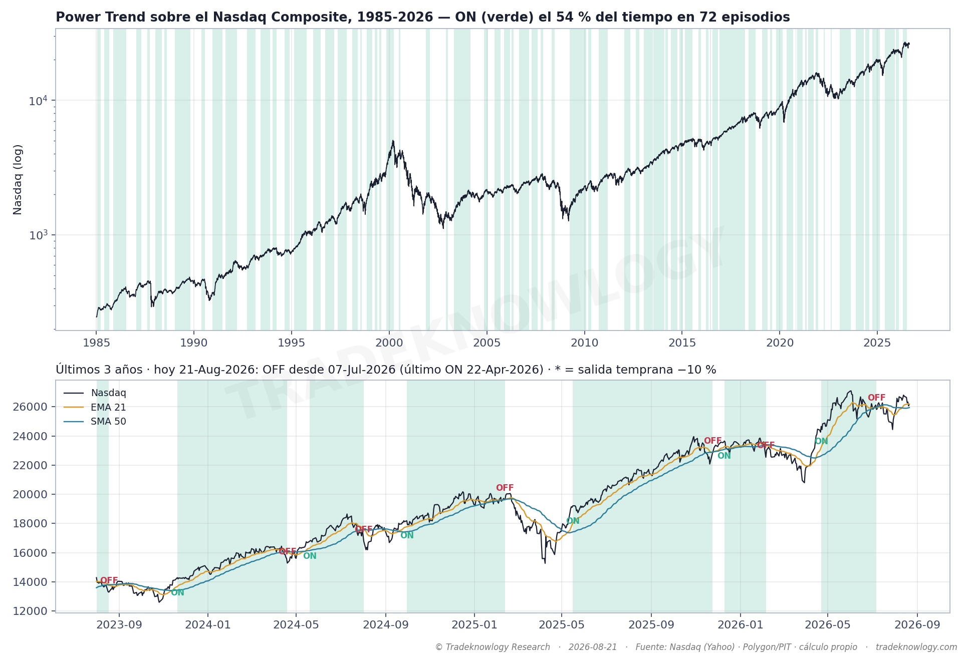 Los 72 encendidos sobre el Nasdaq desde 1985. Se ve el patrón de fondo: la señal aparece cuando la subida ya lleva un buen tramo hecho.