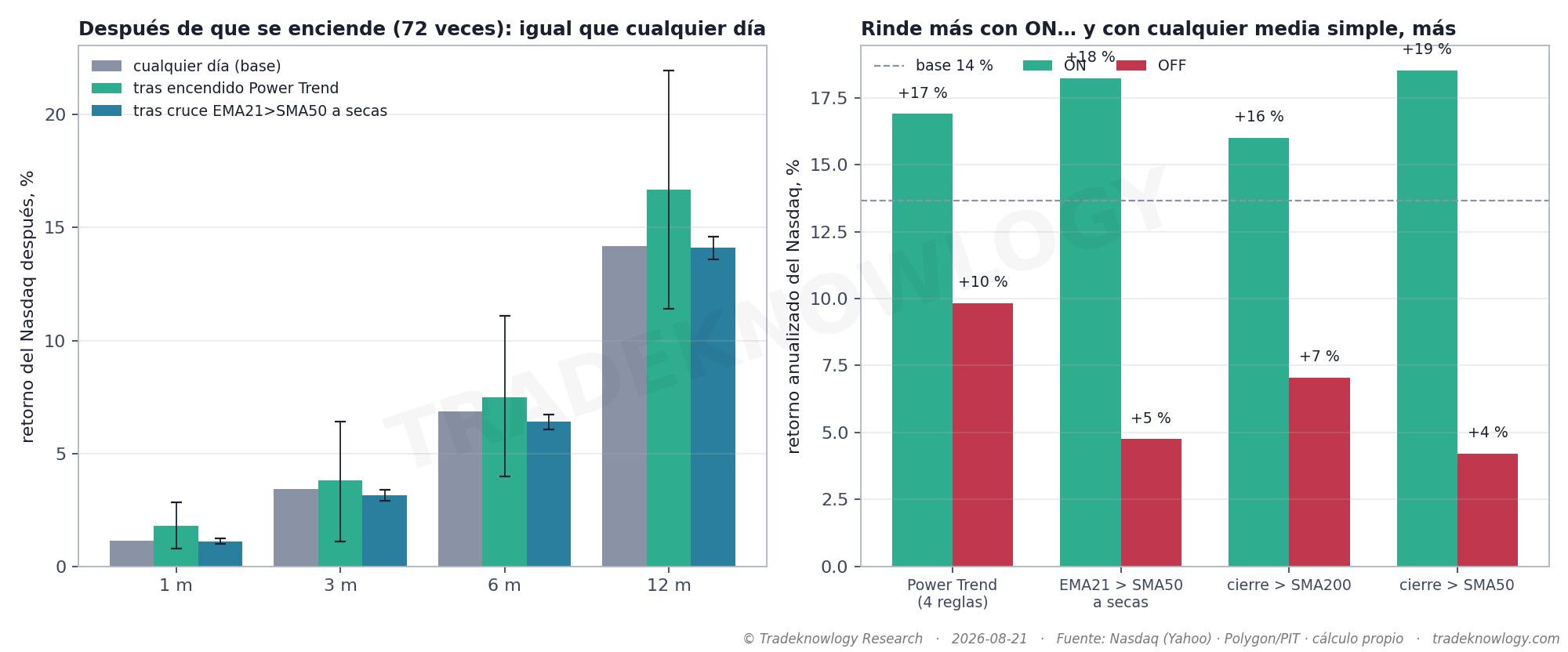 Lo que pasa después de cada encendido, comparado con un día cualquiera. Las barras casi se tocan: la señal no anticipa nada.