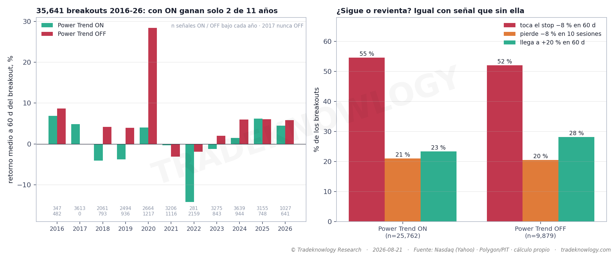 La afirmación central puesta a prueba: 35.641 rupturas de acciones reales, separadas según la señal estuviera encendida o apagada. Rinden menos con ella encendida.