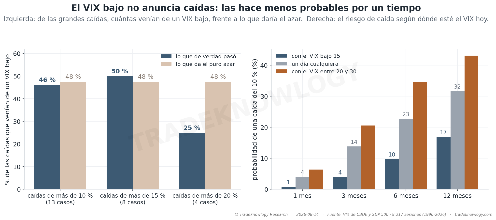 A la izquierda, la frase puesta a prueba: de las grandes caídas, cuántas venían de un VIX bajo frente a lo que daría el puro azar. A la derecha, lo que sí cambia: el riesgo de una caída del 10 % según dónde esté el VIX hoy.