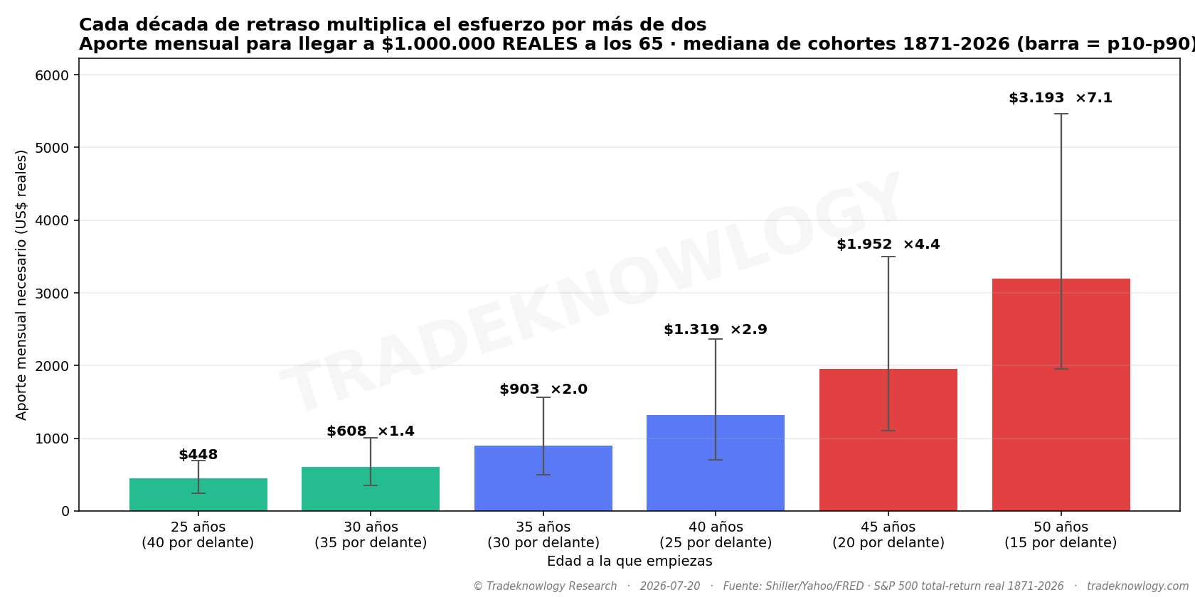 Lo que hay que aportar cada mes según a qué edad empieces, para llegar al mismo sitio. La curva no es lineal: se dispara.