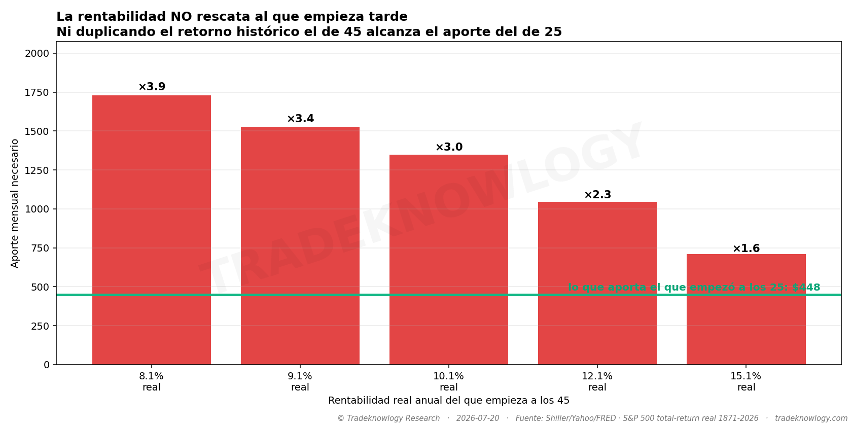 Cuánta rentabilidad extra haría falta para compensar el retraso. A partir de cierta edad, la cifra deja de ser alcanzable.
