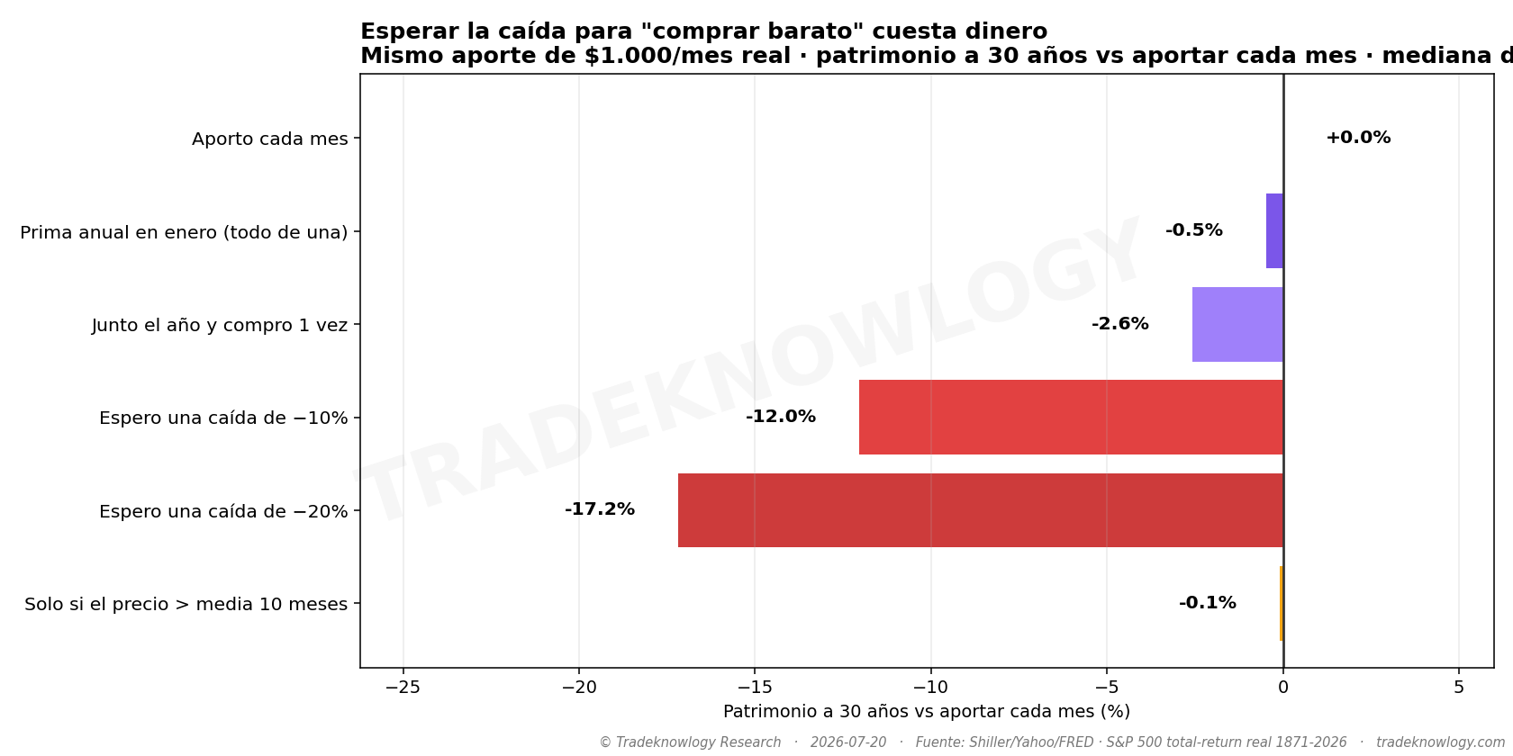 Mismo dinero aportado en las seis políticas — la diferencia es solo cuándo entra. Esperar una caída del 20 % es la peor de todas, y la que más tiempo deja el dinero parado.