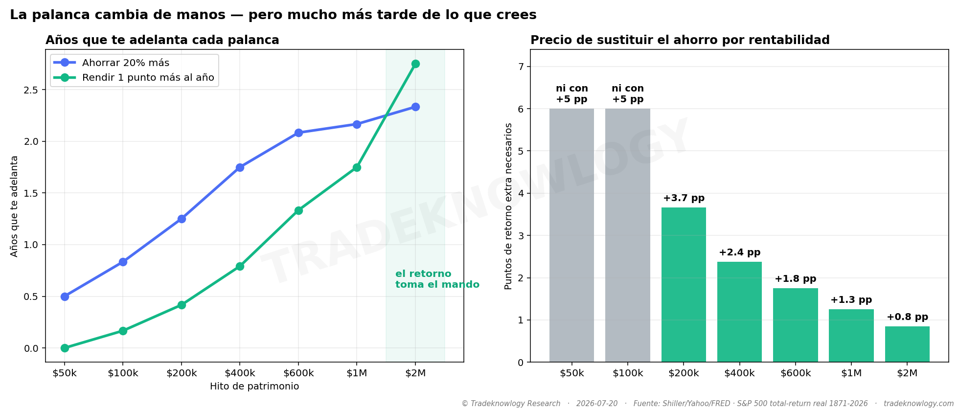 Cuánto adelanta cada palanca según el patrimonio que ya llevas. El ahorro manda durante mucho más tiempo del que sugiere la intuición: hasta los 2 millones.