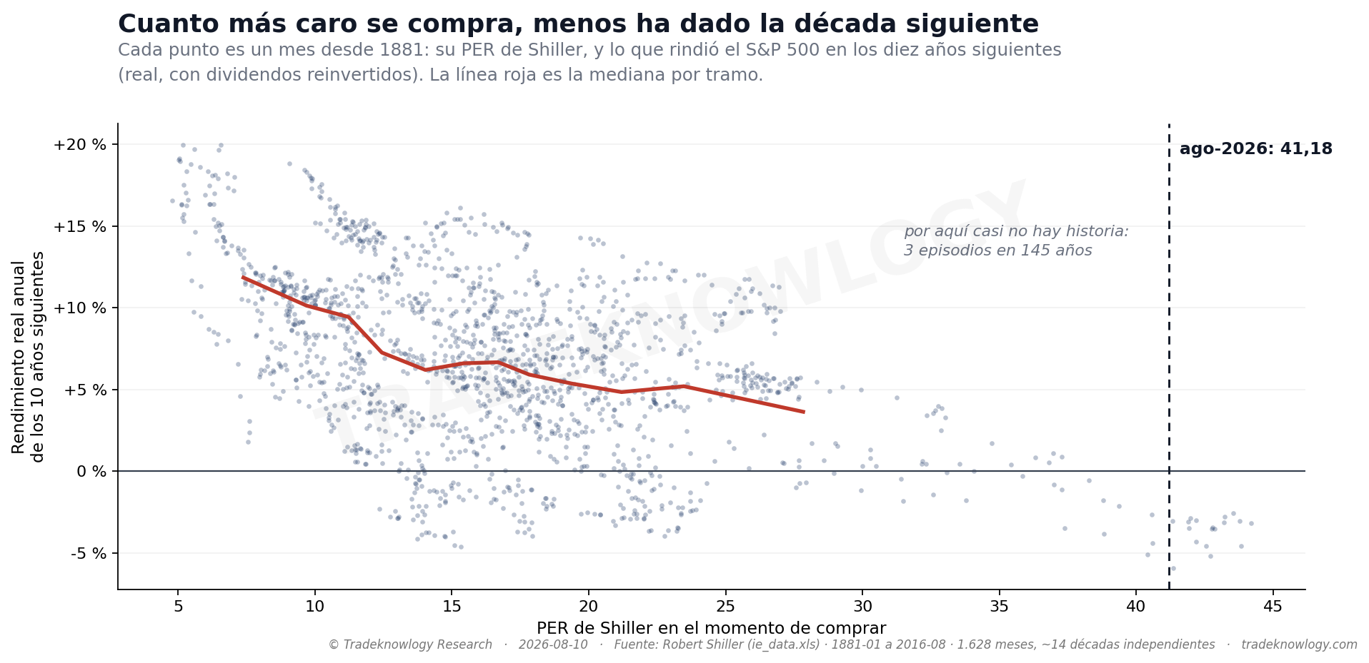 Cada punto es un mes desde 1881. La nube baja de izquierda a derecha, y por eso la relación existe; pero es una nube, no una recta, y por eso no es un pronóstico.