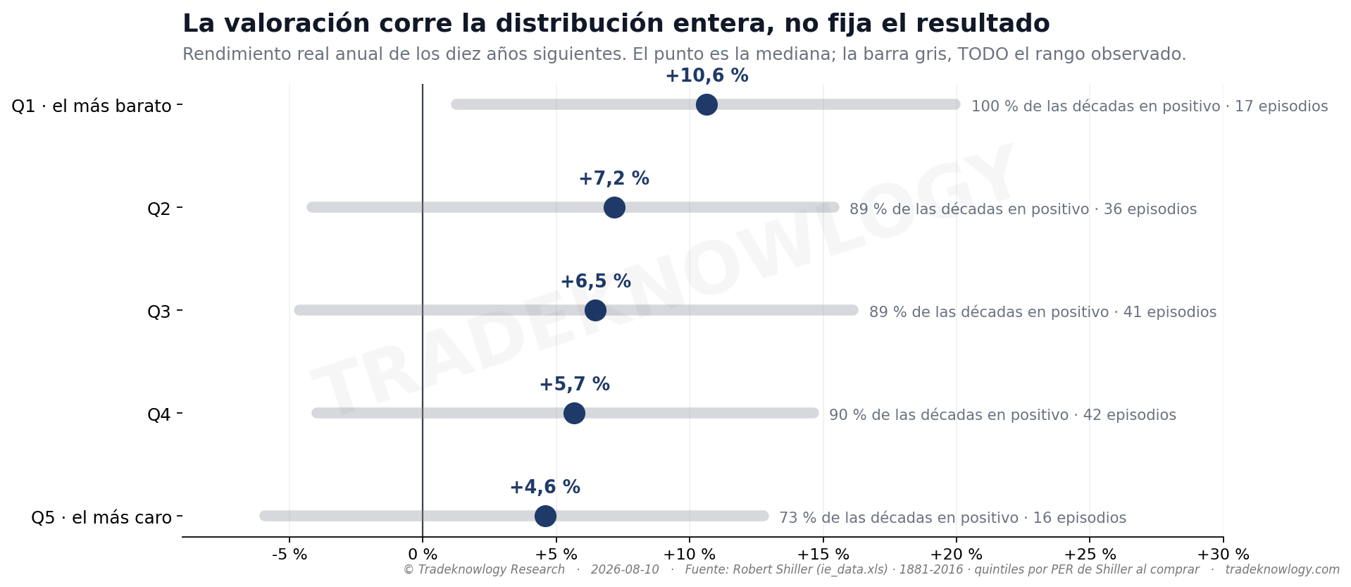 El punto es la mediana; la barra gris es TODO el rango observado. Esa barra es la mitad de la historia que un gráfico de barras normal esconde: incluso desde el quintil más caro hubo décadas al +12,8 % anual.
