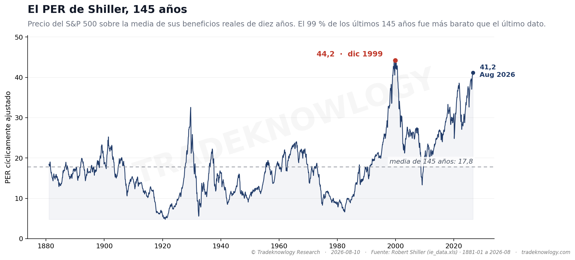 La serie completa, 145 años. El máximo sigue siendo 44,20 en diciembre de 1999 y el nivel de agosto de 2026, 41,18, es el segundo más alto que se ha medido.