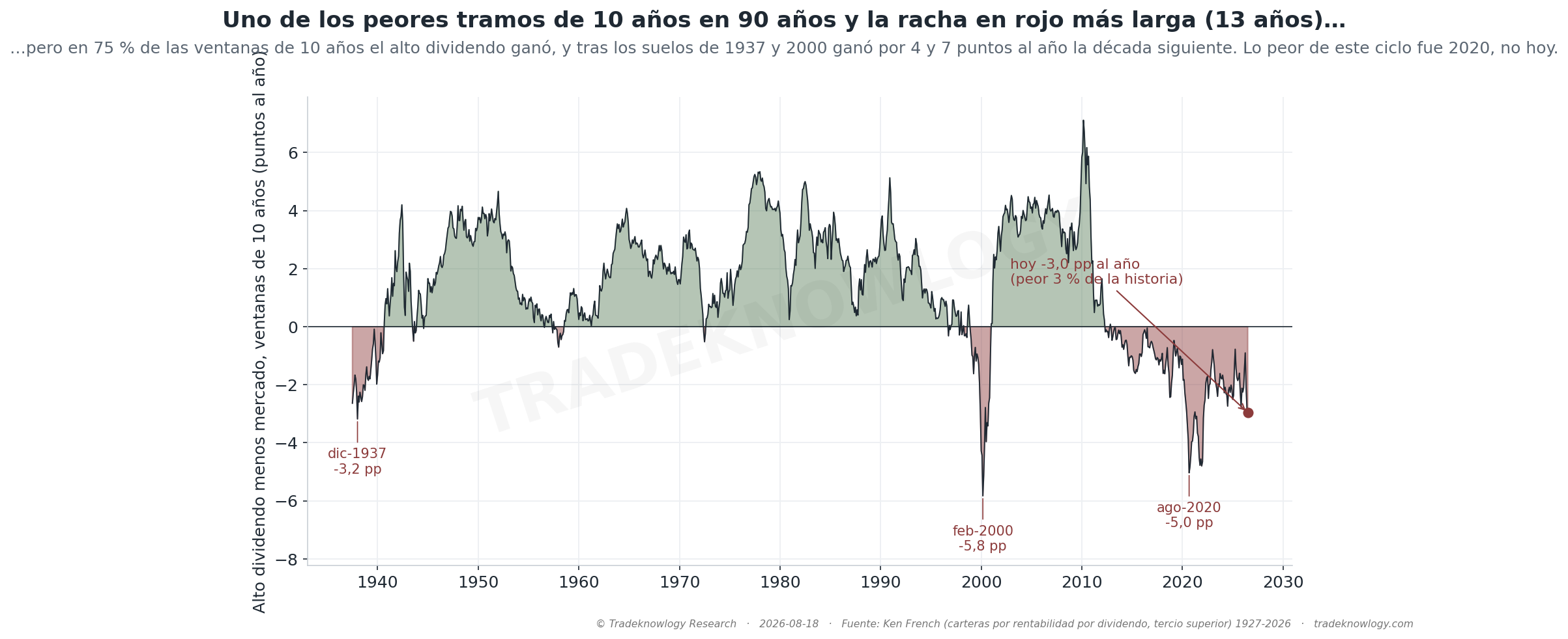 Cada punto es una ventana de 10 años: cuánto ganó o perdió al año el tercio de acciones con más dividendo frente al mercado. Verde, ganó; rojo, perdió.