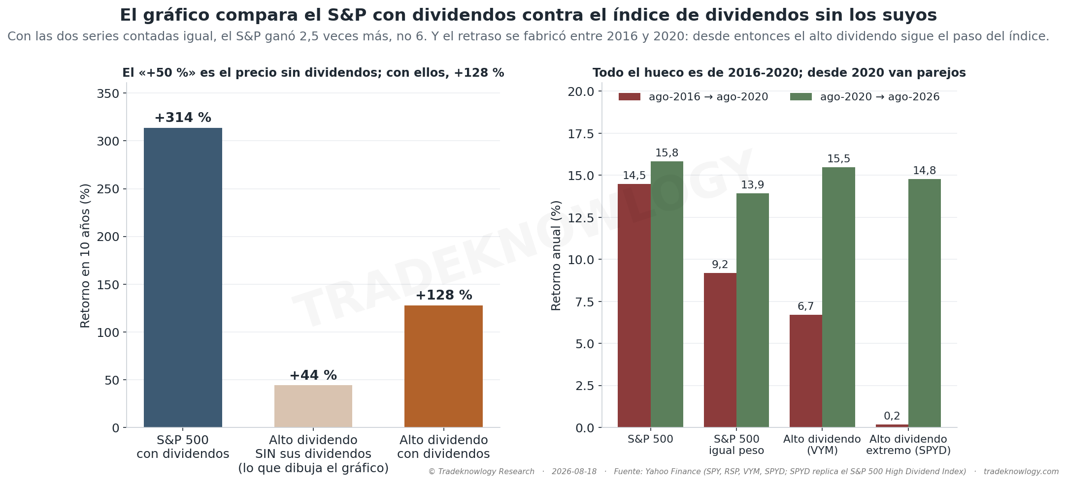 Izquierda: el S&P con dividendos, el índice de alto dividendo como lo dibuja el gráfico (sin sus dividendos) y el mismo índice contado igual que el S&P. Derecha: el retraso se fabricó entre 2016 y 2020; desde entonces el alto dividendo sigue el paso del índice.