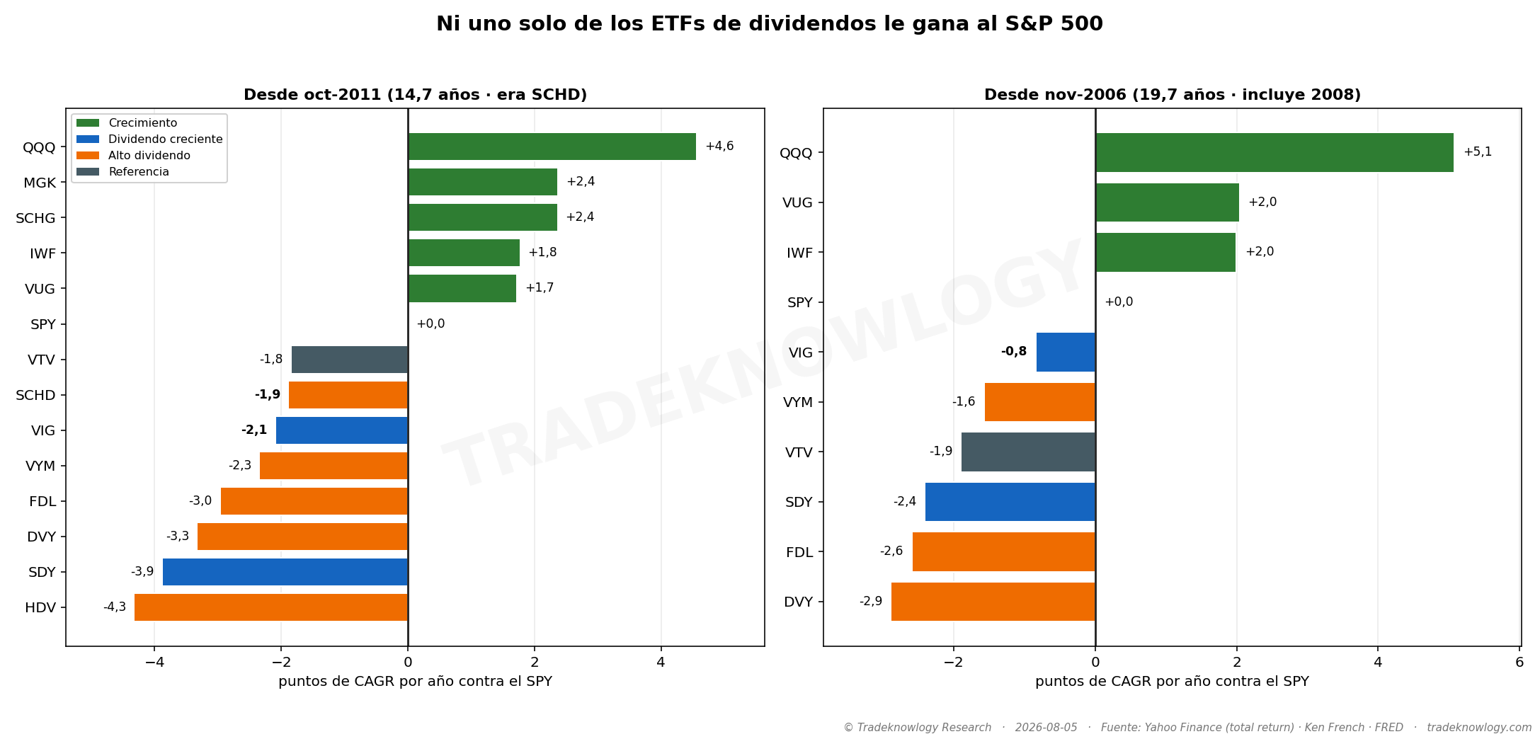 El marcador contra el índice. Todo lo verde —crecimiento— queda arriba; todo lo naranja y azul —dividendos— queda abajo, en las dos ventanas.