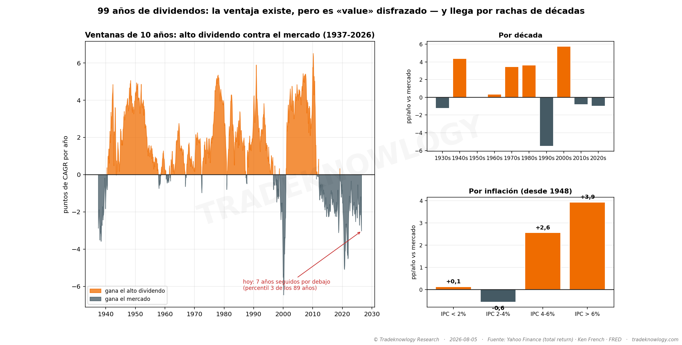 Noventa y nueve años. La franja naranja son las épocas en que el dividendo alto gana; la gris, cuando pierde. Llevamos siete años seguidos en gris, y veníamos de otros siete: antes de 2012, la racha adversa más larga de la posguerra duró dos años.