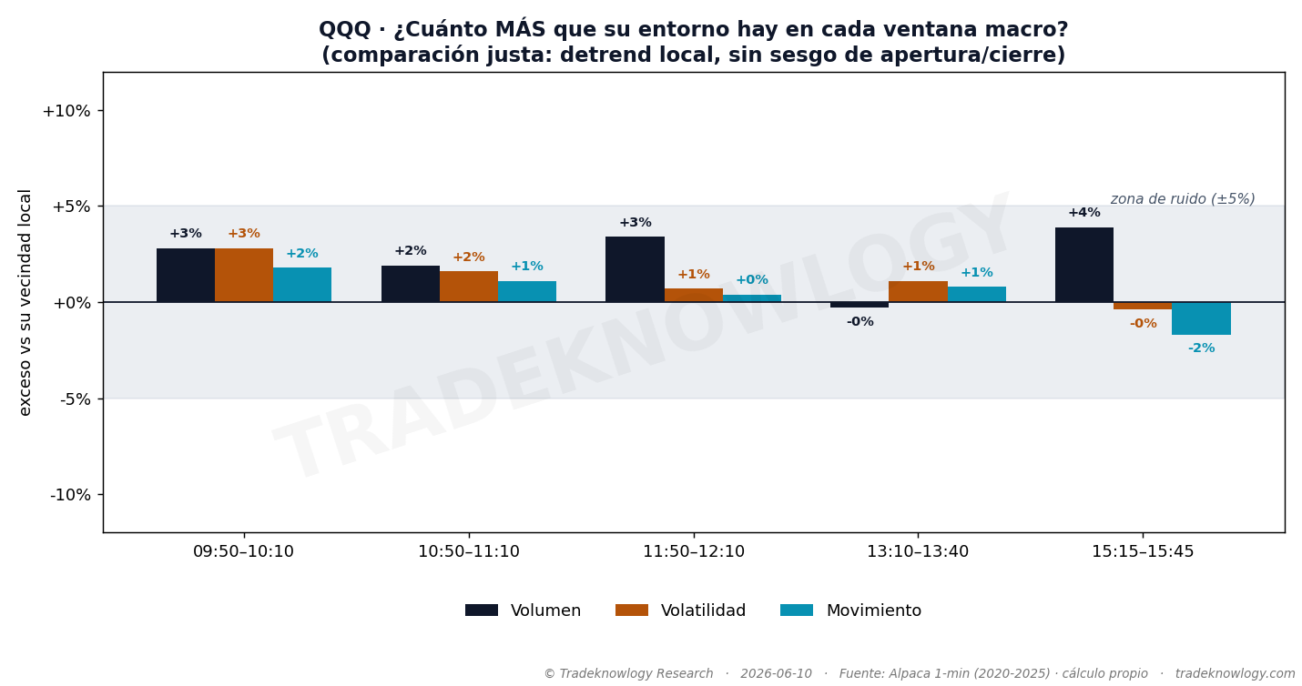 Cada ventana comparada con sus propios minutos vecinos, que es la comparación justa. Todas las barras se quedan pegadas al 1,00: dentro no pasa nada que no pase justo al lado.