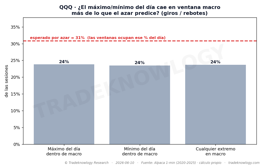 Dónde caen de verdad el máximo y el mínimo del día. Las ventanas de la lista se llevan menos de lo que les tocaría por el tiempo que ocupan; la apertura y el cierre se llevan casi todo.