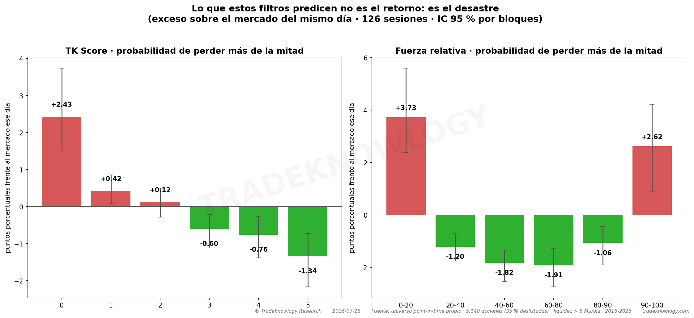 Probabilidad de perder más de la mitad, frente al mercado del mismo día. Las seis barras quedan fuera del cero. Fíjate en la de la derecha del todo: el grupo de más fuerza relativa se rompe más, no menos.