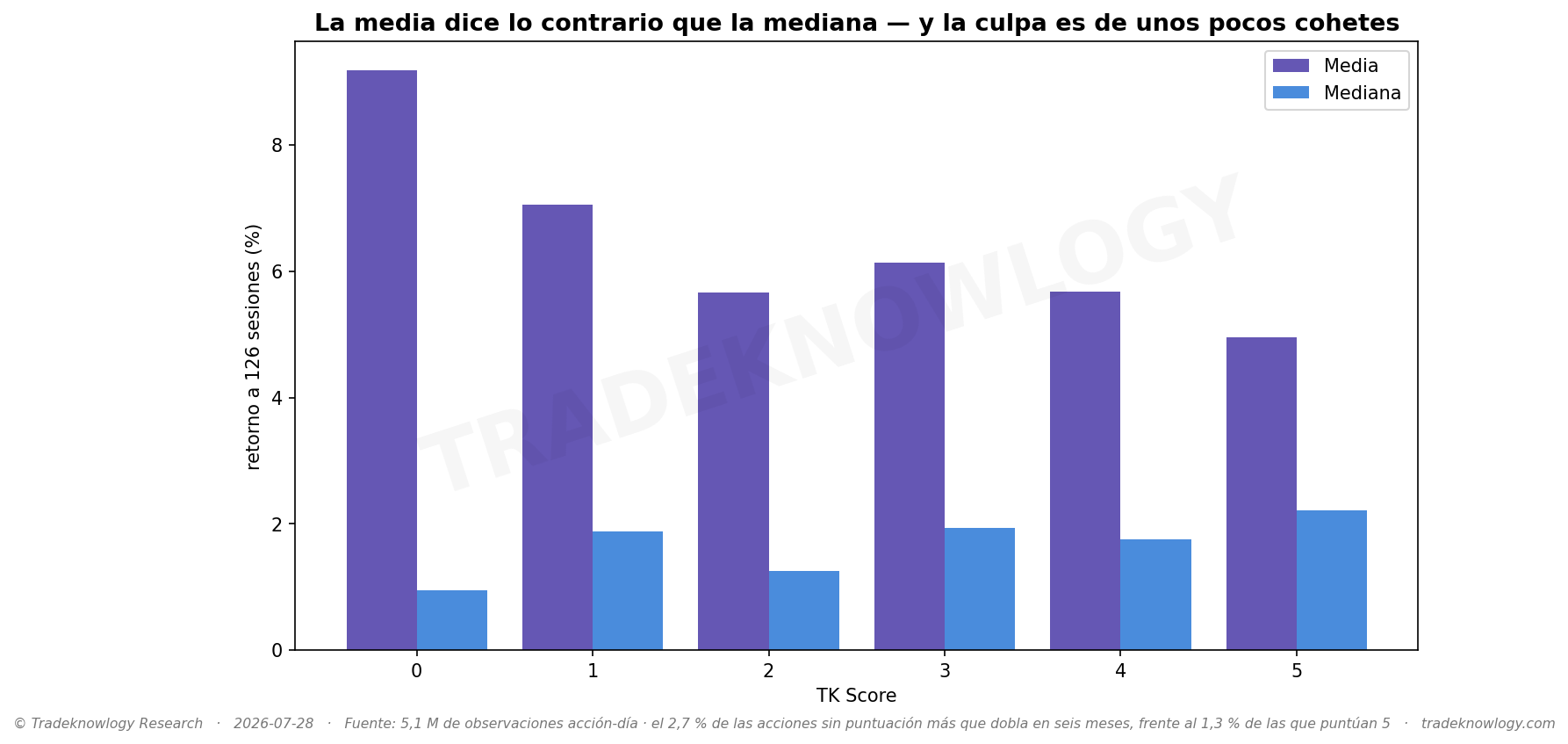 De dónde sale la ilusión: en las acciones sin puntuación la media dice una cosa y la mediana la contraria, porque el 2,73 % de ellas más que dobla en seis meses.