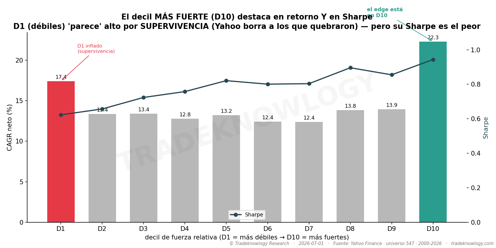 El universo partido en diez grupos por su fuerza relativa. La escalera es monótona: el decil más fuerte gana, el más débil pierde.