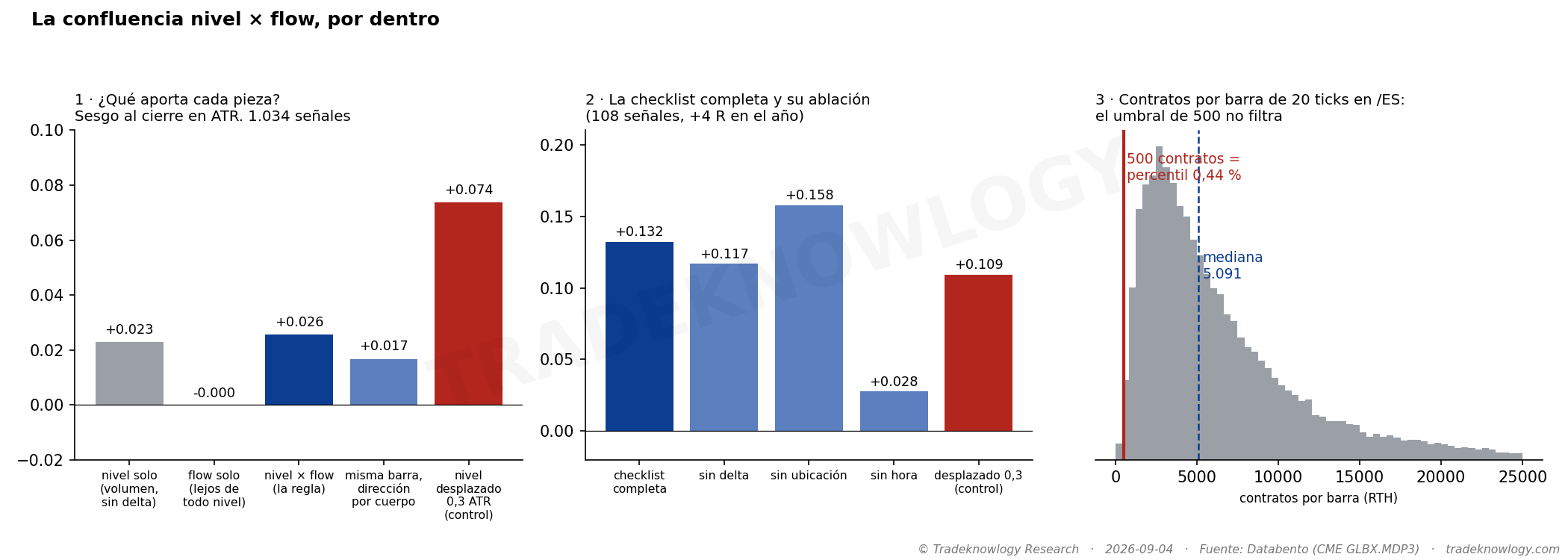 Izquierda: qué aporta cada pieza de la confluencia — el nivel solo, el flow solo, los dos juntos, la misma barra con la dirección por el cuerpo, y el nivel desplazado. Centro: la checklist completa quitando una condición a la vez. Derecha: la distribución de contratos por barra de 20 ticks en /ES y dónde cae el umbral de 500.
