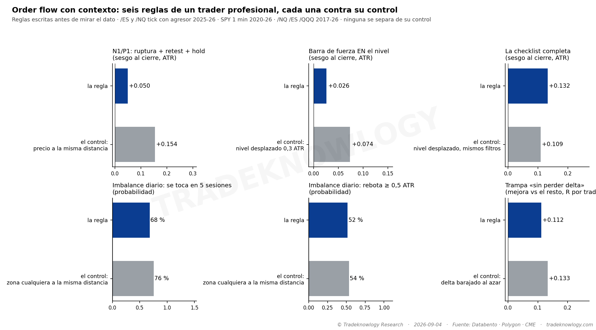 Las seis reglas del trader, cada una contra su control con la misma geometría: el sesgo tras el retest del nivel de gamma frente a un precio a la misma distancia, la barra de fuerza en el nivel frente al nivel desplazado, la checklist completa frente al mismo paquete sobre un nivel inventado, el imbalance diario frente a una zona cualquiera, y la trampa «sin perder delta» frente al delta barajado.
