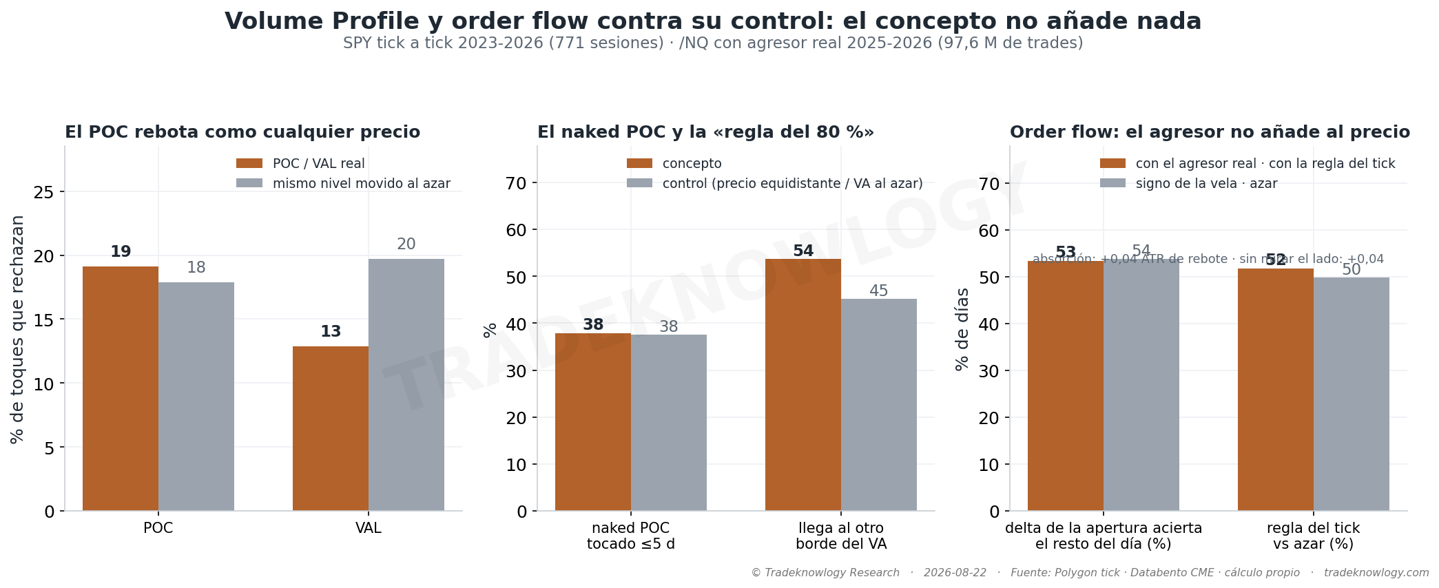 Tres parejas concepto-control. Izquierda: cuántas veces rechaza el POC y el VAL de ayer frente al mismo nivel movido al azar. Centro: el naked POC frente a un precio a la misma distancia, y la regla del 80 % frente a un value area inventado. Derecha: el delta de la apertura frente al signo de la vela, y la absorción frente a cualquier extremo con mucho volumen.