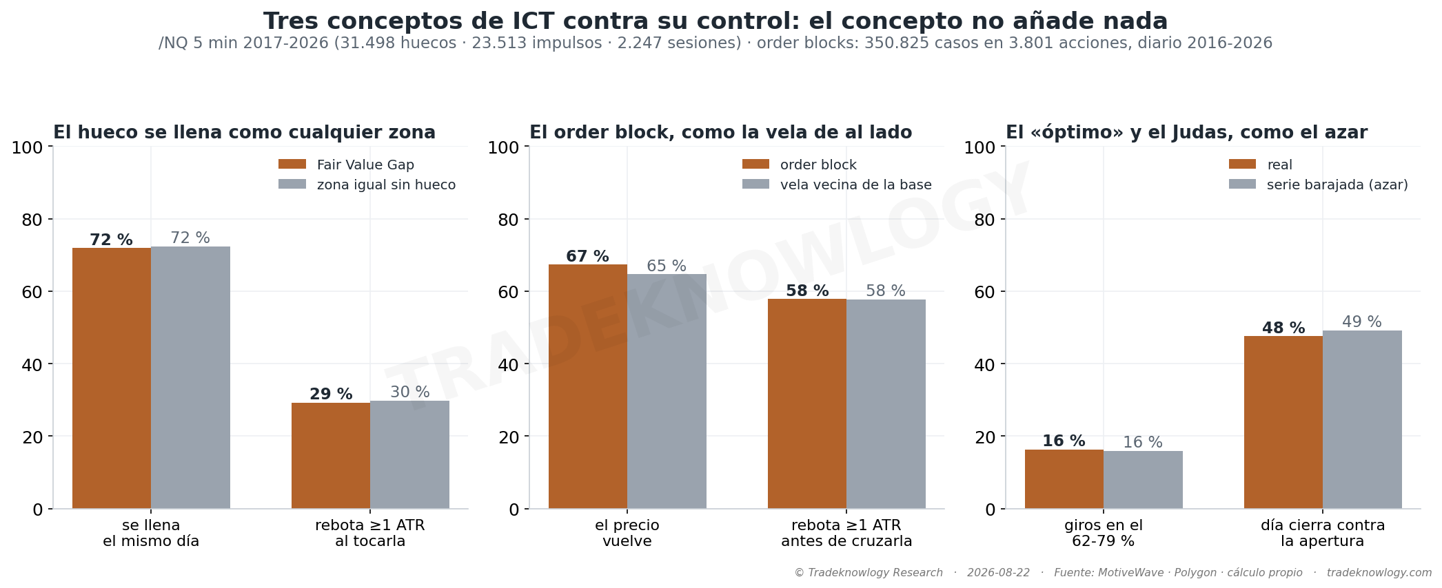 Tres conceptos contra su control. Izquierda: el fair value gap frente a una zona del mismo tamaño a la misma distancia sin hueco. Centro: el order block frente a la vela de al lado, en 350.825 casos de 3.801 acciones. Derecha: el retroceso «óptimo» y el Judas swing frente a la misma serie con los minutos barajados.