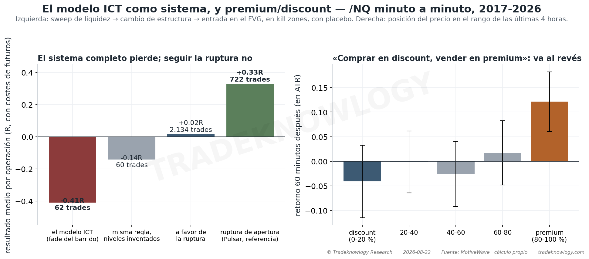Izquierda: el modelo completo como sistema en el /NQ 2017-2026, la misma regla con niveles inventados, ir a favor de la ruptura, y la ruptura de apertura de referencia. Derecha: qué hace el precio en la hora siguiente según dónde esté dentro del rango de las últimas cuatro horas — en «premium» sigue subiendo.