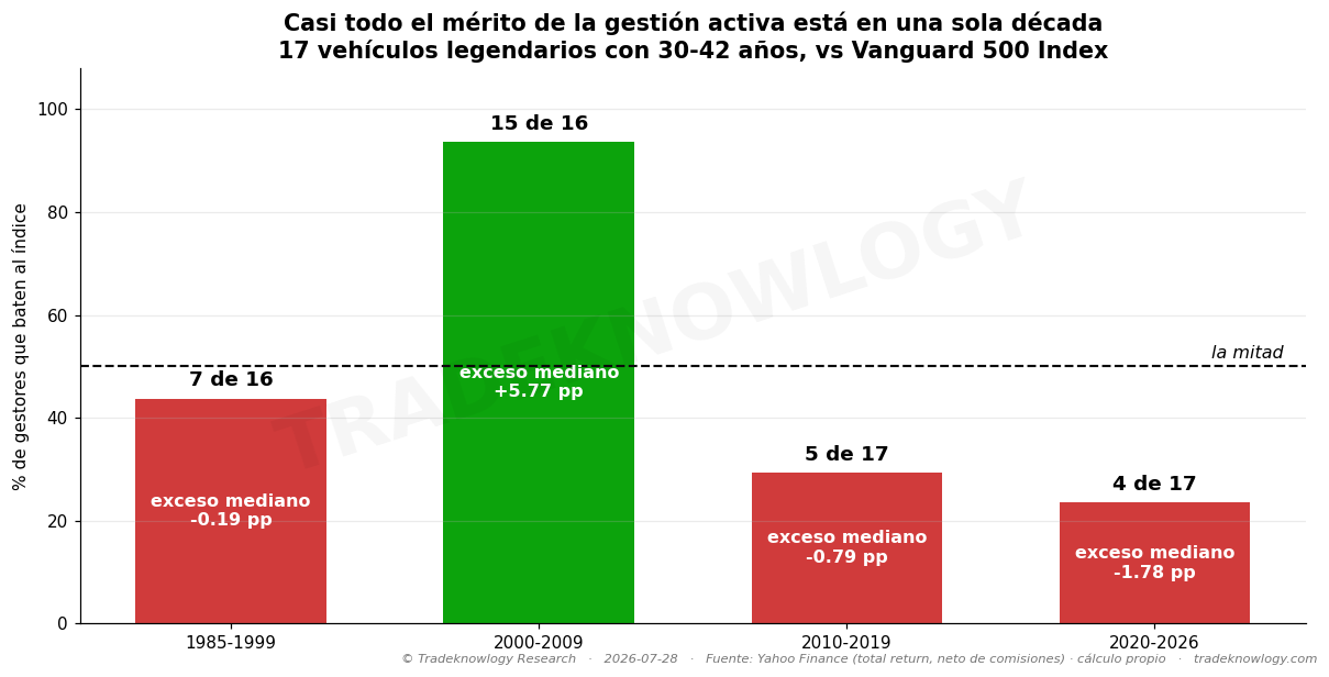 Una sola columna verde. En la década en que el índice no subió, casi todos ganaron; en las dos siguientes, casi todos perdieron.