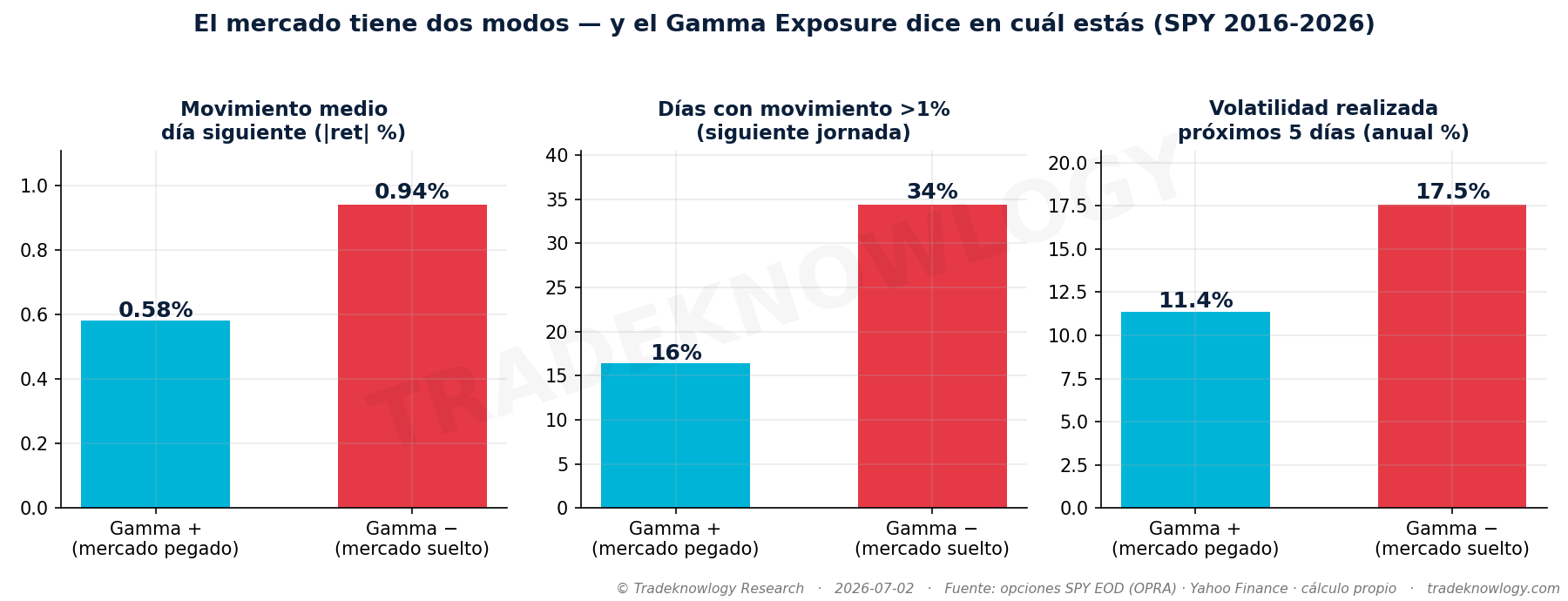 Dos modos distintos: con gamma negativa el movimiento del día siguiente es 0,94 % frente a 0,58 %, y los días de más del 1 % pasan del 16 % al 34 %.