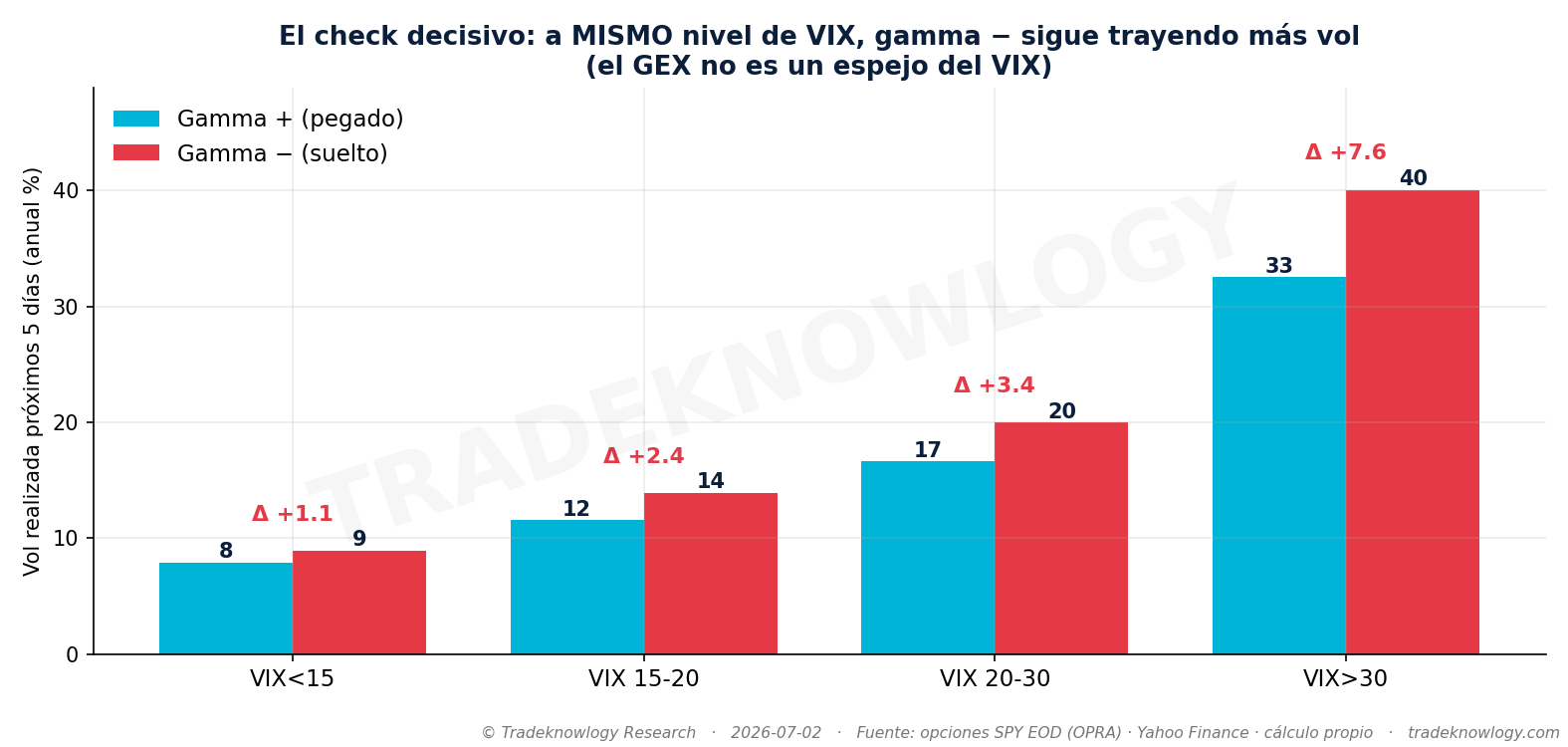 La prueba decisiva: dentro de cada nivel de VIX, la gamma negativa sigue dando más volatilidad. Aporta información propia, no repite el miedo.
