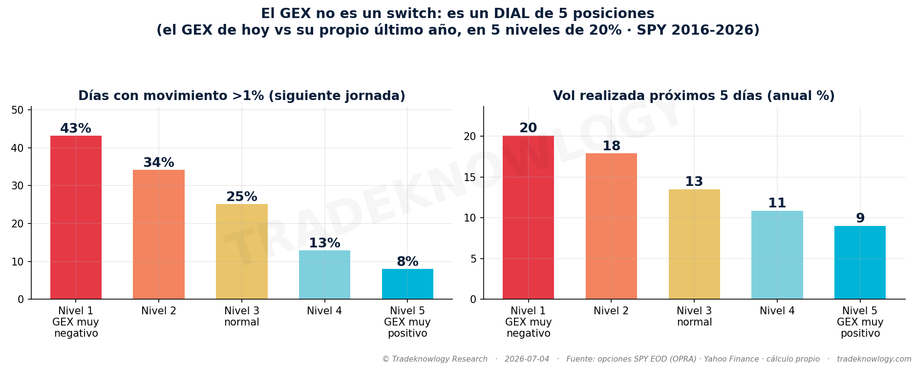 No es un interruptor sino un dial: por quintiles la volatilidad esperada va de 20,1 % a 9,0 % sin saltarse un escalón.