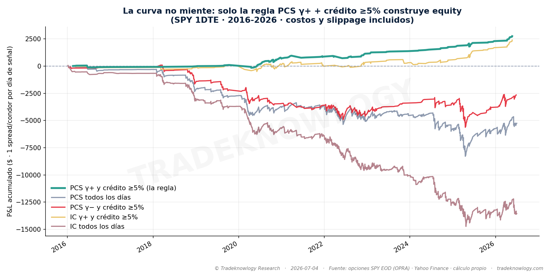 Diez años de la misma idea. Todo pierde dinero salvo la versión filtrada: vender todos los días, vender en gamma negativa, o vender en los dos lados, acaban en negativo.