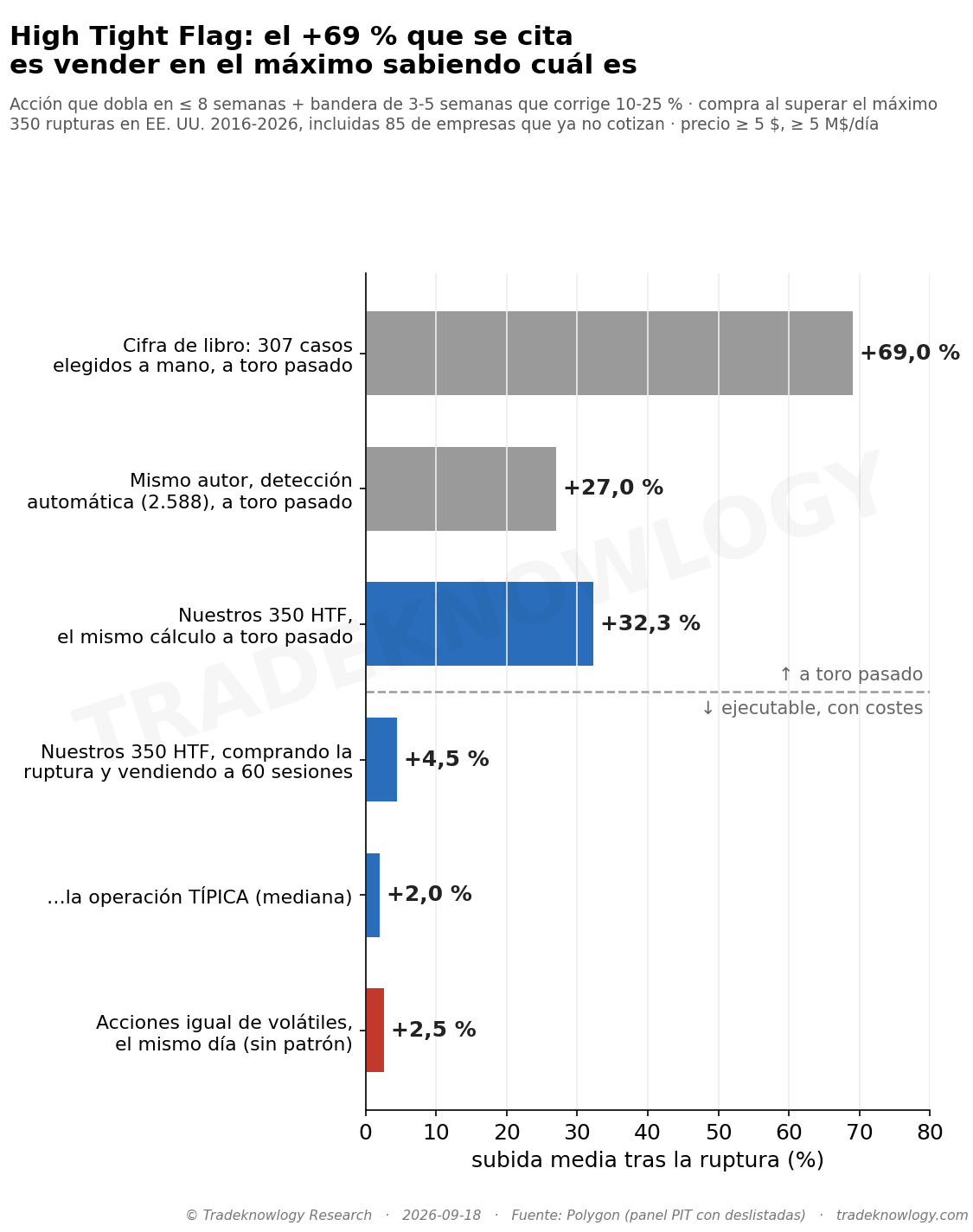 De dónde sale la cifra que se cita. En gris, las cifras publicadas, las dos a toro pasado. En azul, nuestras 350 rupturas: con el mismo cálculo a toro pasado dan +32 %; comprando la ruptura y vendiendo a 60 sesiones, +4,5 % de media y +2,0 % la típica. En rojo, acciones igual de volátiles el mismo día, sin patrón.