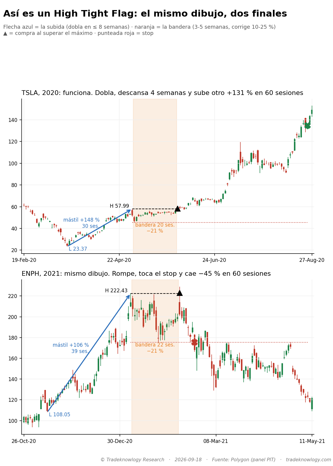 Dos High Tight Flag de manual. Arriba, TSLA en 2020: dobla, descansa cuatro semanas y sube otro +131 %. Abajo, ENPH en 2021: el mismo dibujo, rompe, toca el stop y cae un 45 %. Desde el día de la compra no hay forma de distinguirlos.