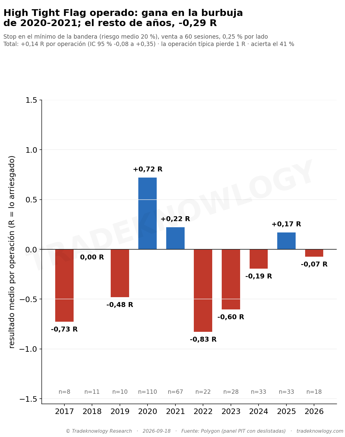 Resultado medio por operación, año por año, con el stop en el mínimo de la pausa. Solo 2020, 2021 y 2025 salen en positivo.