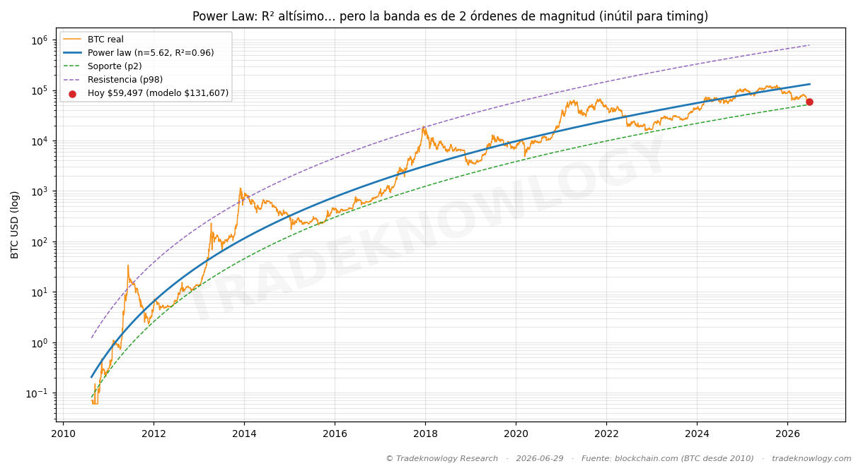 La «ley de potencia»: una recta ajustada a los datos que ya ocurrieron. Encaja bien hacia atrás y no restringe nada hacia delante.