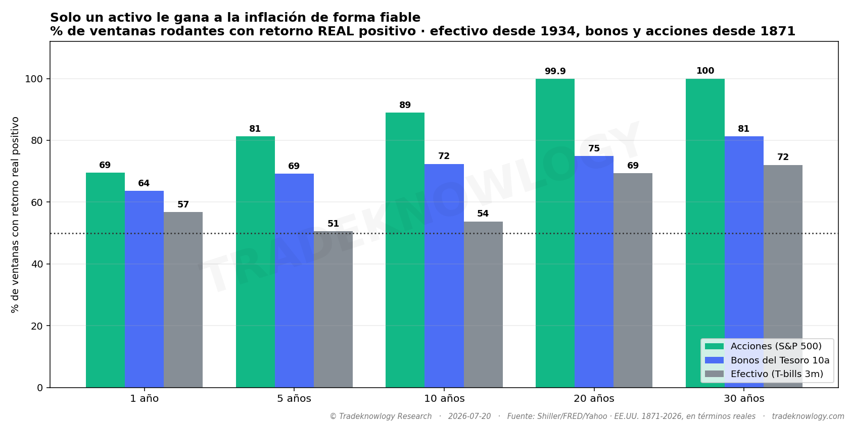 Porcentaje de ventanas con retorno real positivo, según cuántos años aguantes. A treinta años no hay ni una excepción en siglo y medio.