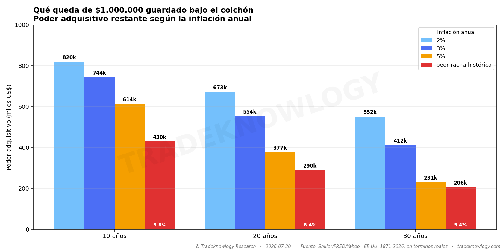 Lo que queda de un millón según la inflación que te toque. La peor racha real de EE.UU. se lleva cuatro quintas partes.