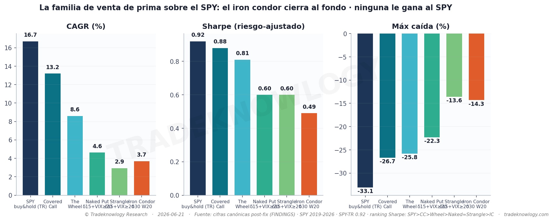 Ni el mejor condor se acerca: 0,49 contra 0,85 de comprar el índice y 0,93 del put vendido solo.