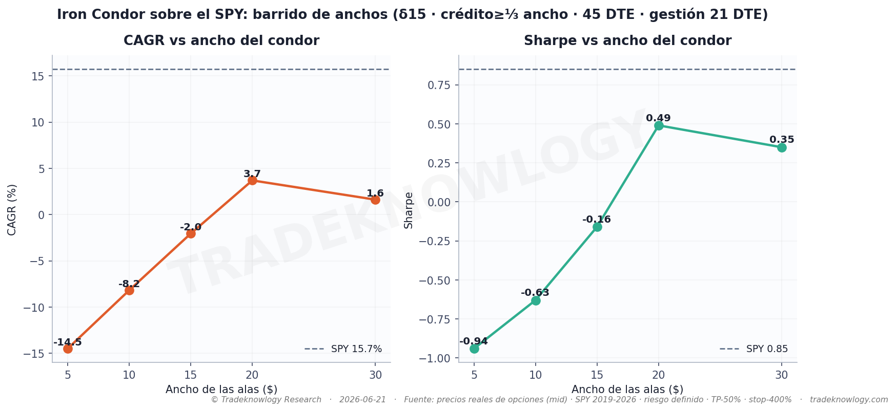 El barrido de anchos es monótono: cuanto más estrechas las alas, peor. El de 5 dólares pierde −14,49 % anual con una caída del −70,1 %.