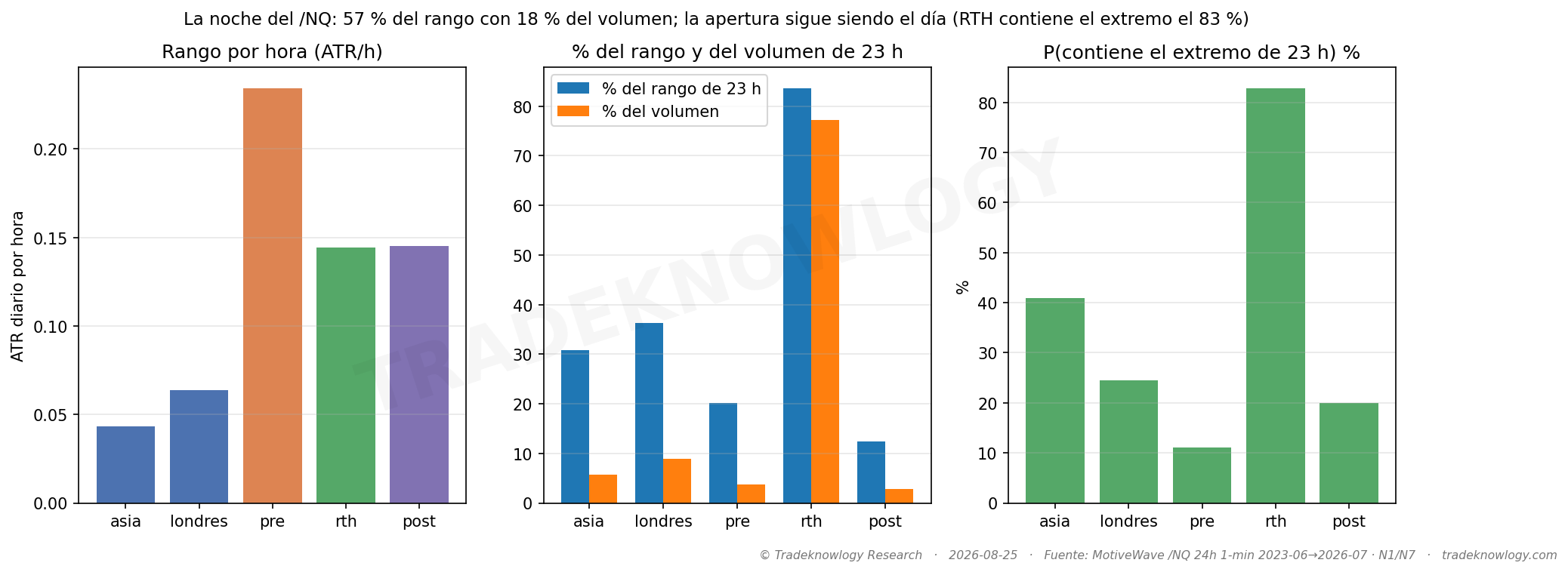 Cuánto rango y cuánto volumen aporta cada tramo, y dónde se forman los extremos del día. La noche mueve mucho con poco dinero; los máximos y mínimos siguen apareciendo en el horario normal.
