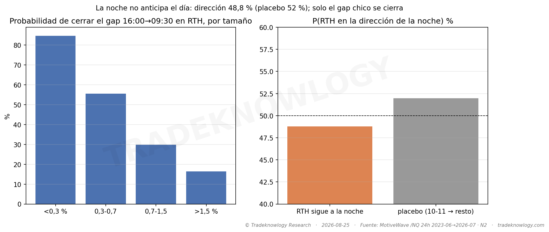 Izquierda: qué gaps se cierran, por tamaño. Derecha: la sesión normal en la dirección de la noche, comparada con un control. La barra de la noche no llega ni al 50 %.