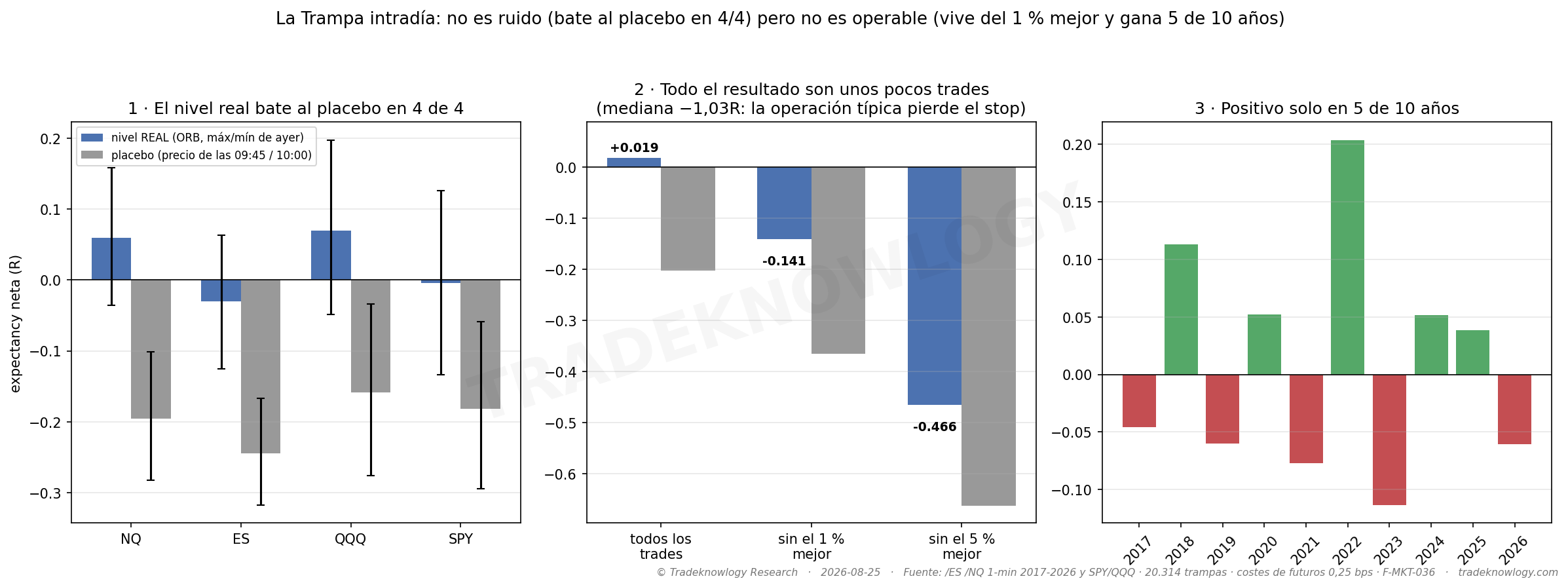 Izquierda: el nivel de verdad frente al precio inventado, en los cuatro instrumentos. Centro: qué queda al quitar el 1 % y el 5 % mejor de las operaciones. Derecha: año a año.