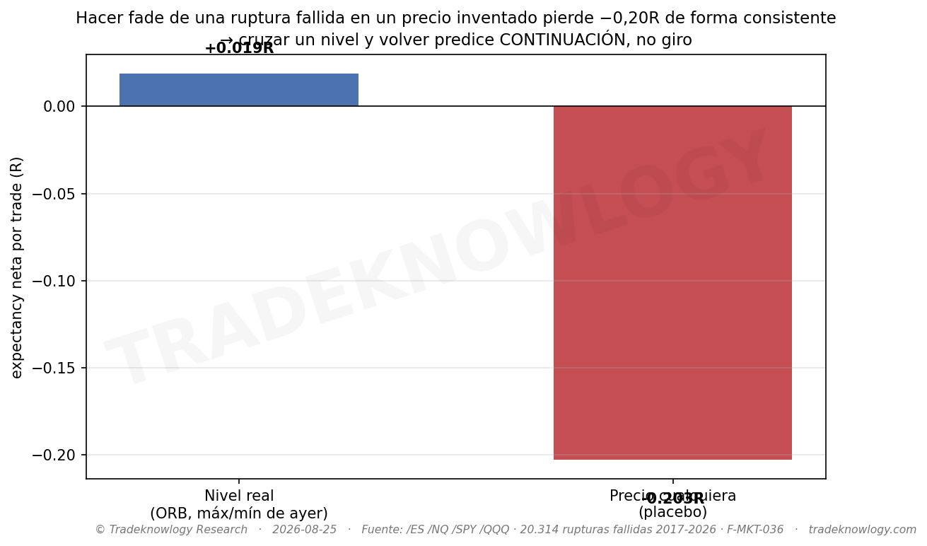 La lección del estudio en un gráfico: apostar contra una ruptura fallida en un precio cualquiera pierde de forma consistente. Cruzar un nivel y volver anuncia continuación, no giro.