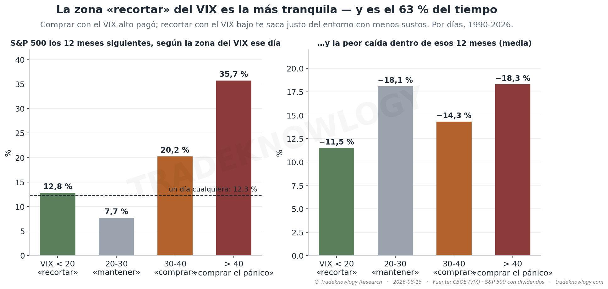 Lo que hizo el S&P 500 los doce meses siguientes según la zona del VIX ese día, y la peor caída por el camino. La zona «recortar» es la de mejor comportamiento; la de «mantener» (20-30) es la peor.