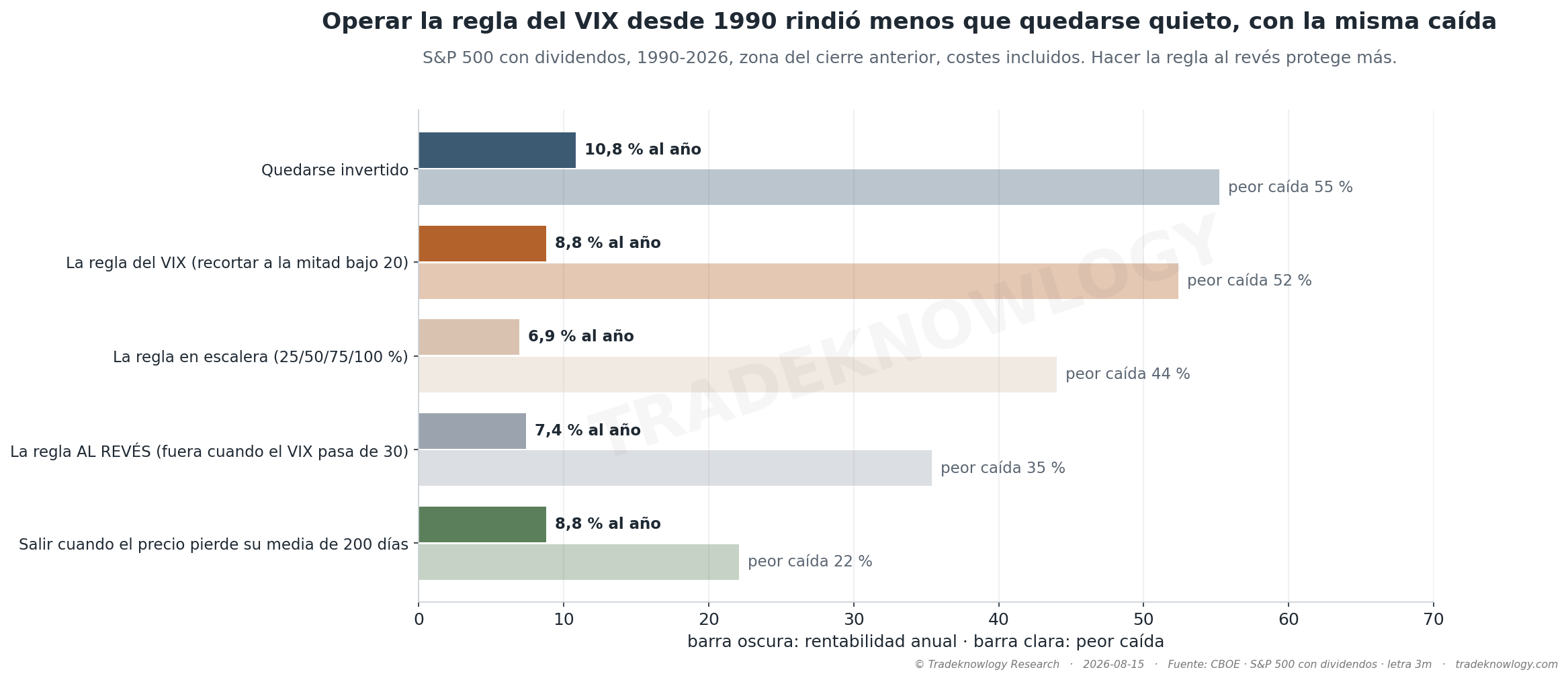 La regla operada tal cual desde 1990 contra quedarse invertido, la regla al revés y una salida por tendencia. Ninguna versión de la regla mejora a quedarse quieto.