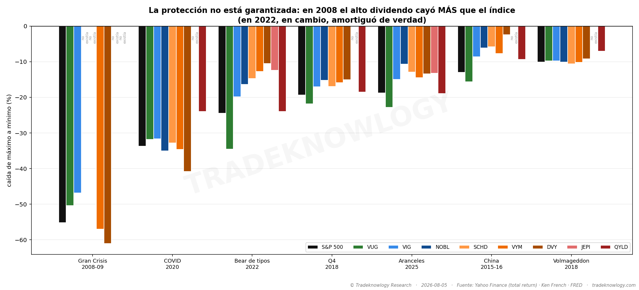 Cada tormenta desde 2006. En 2022 las barras naranjas —dividendos— quedan muy por encima de la negra del índice; en 2008, por debajo. Es el mismo tipo de ETF.