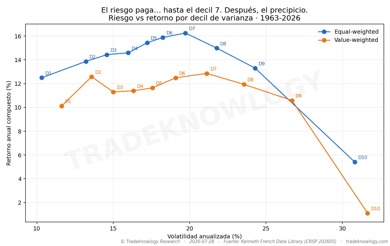 Cada punto es uno de los diez grupos, del más tranquilo al más movido. La línea sube —el riesgo se paga— hasta el grupo 7, y a partir de ahí se cae. Las dos líneas son la misma medición repartiendo el dinero por igual entre las acciones o en proporción a su tamaño.