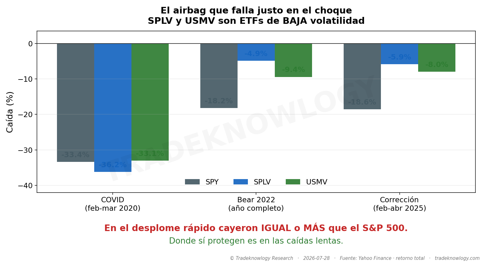 Los dos fondos de baja volatilidad frente al índice en tres sustos distintos. En el desplome rápido de 2020 no protegieron; en la caída lenta de 2022 sí, y por mucho.